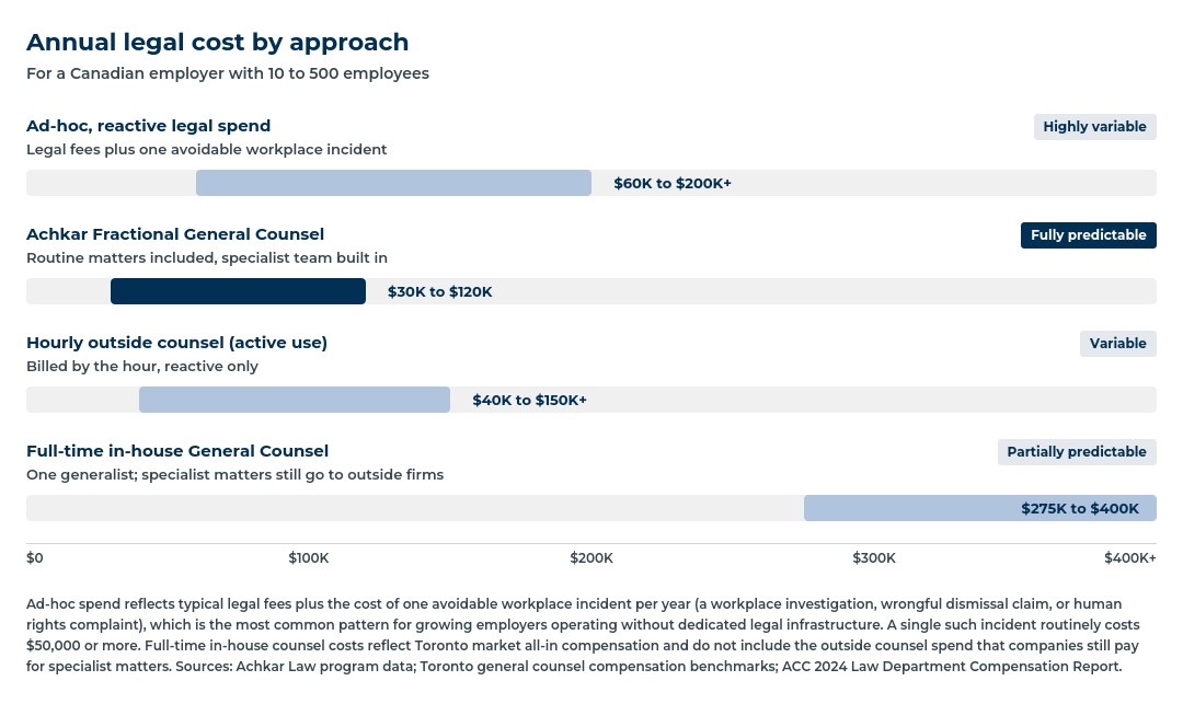 Annual legal cost by approach for Canadian employers